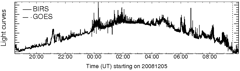 Light curve