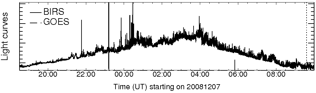 Light curve