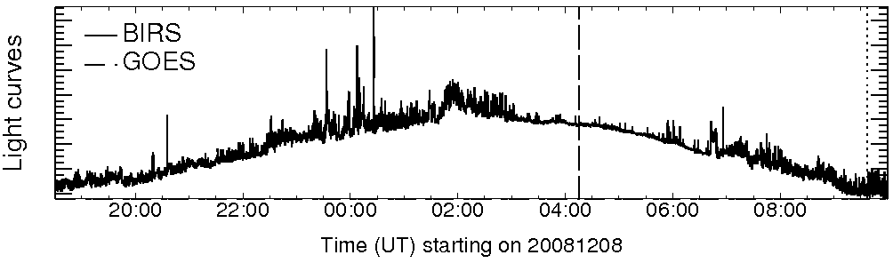Light curve
