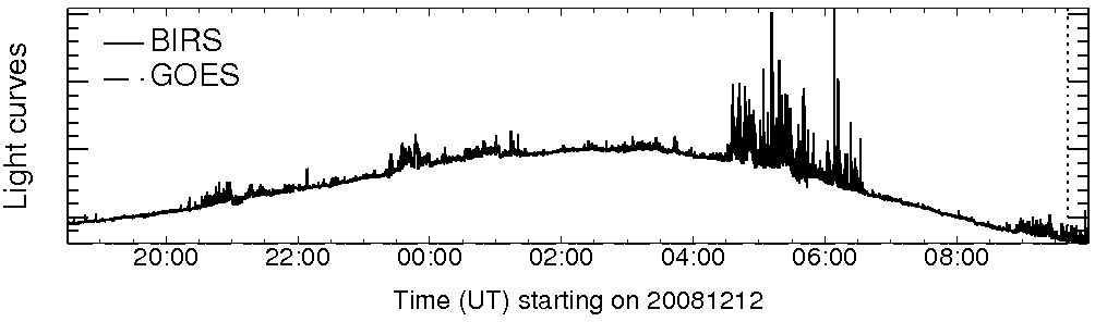Light curve