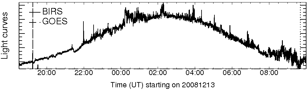 Light curve