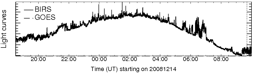 Light curve