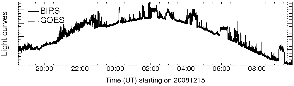 Light curve