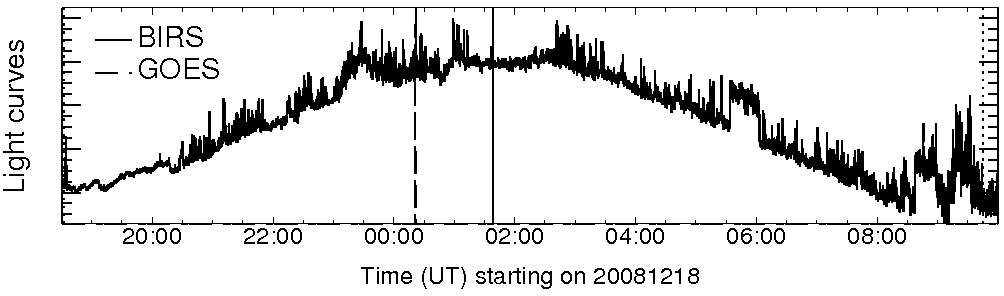 Light curve
