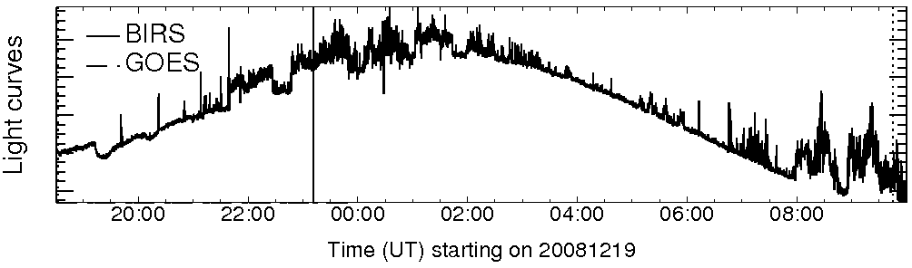 Light curve