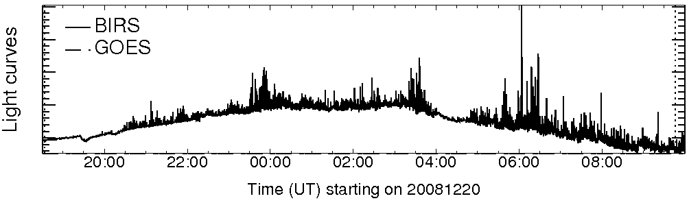 Light curve