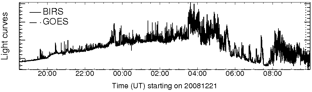 Light curve