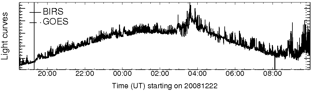 Light curve