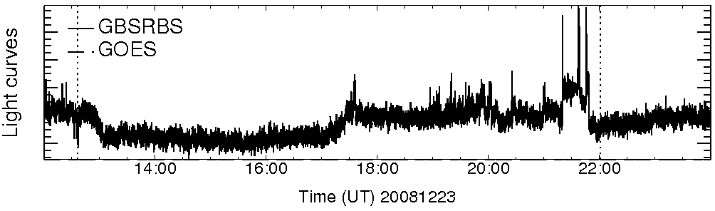 Light curve