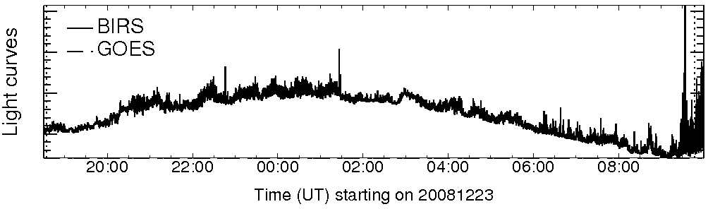 Light curve