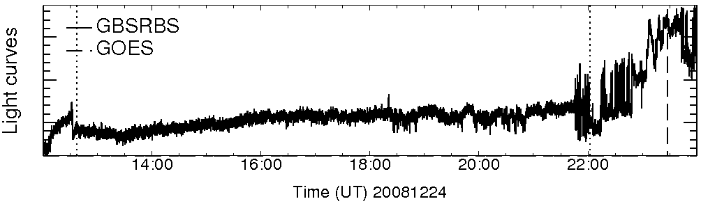 Light curve