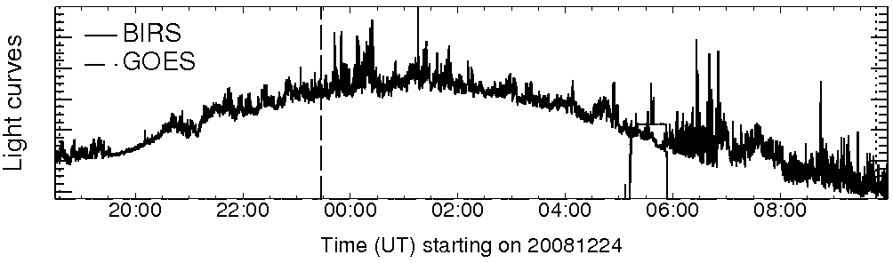Light curve
