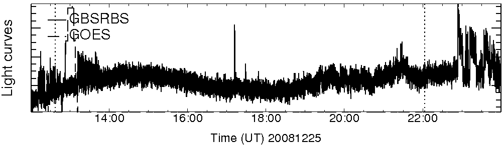 Light curve