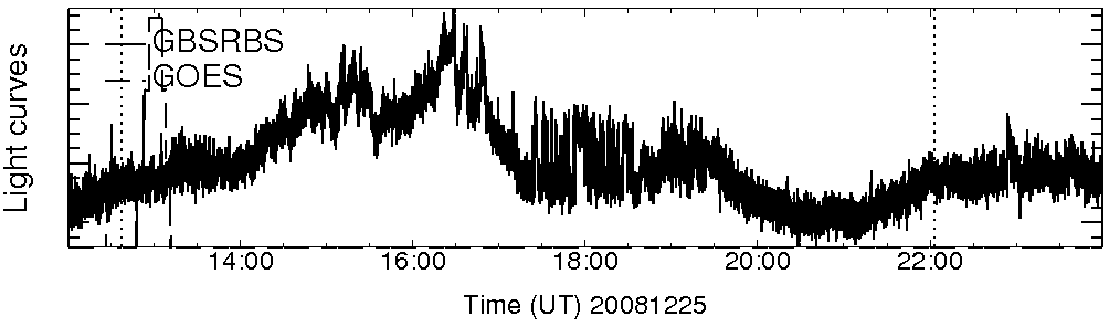 Light curve