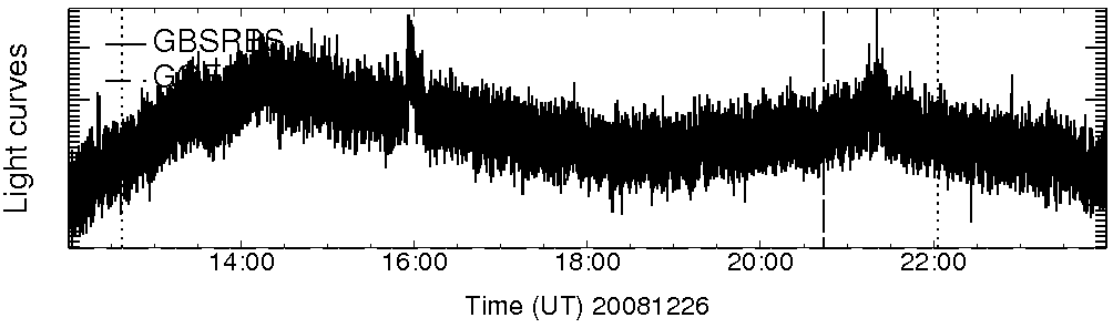 Light curve