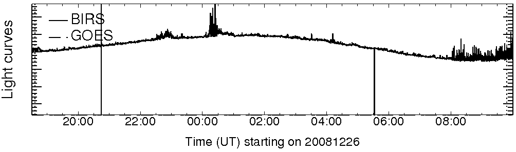 Light curve