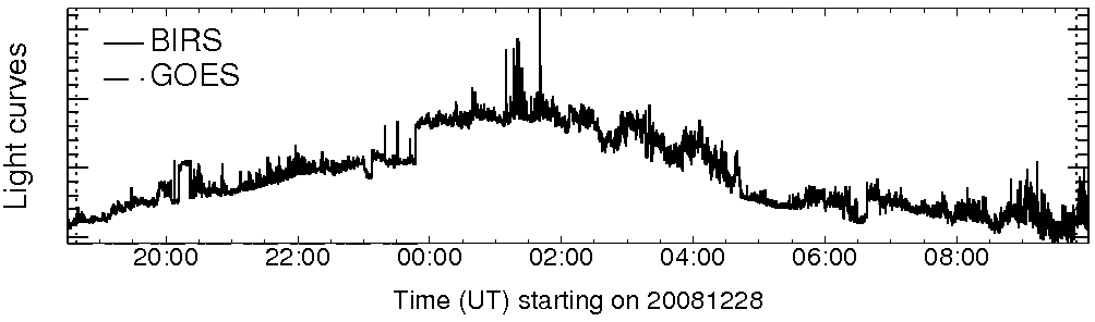 Light curve