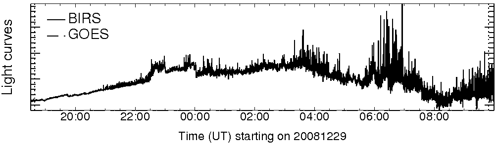 Light curve