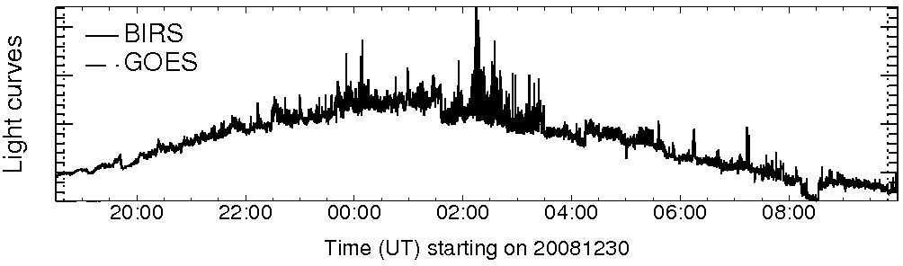 Light curve