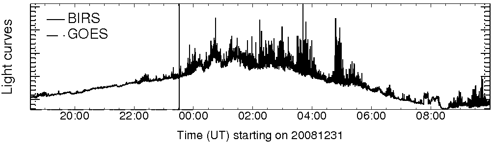 Light curve