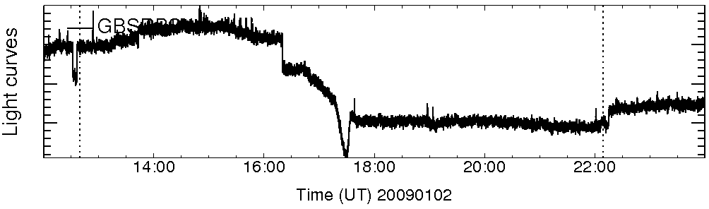 Light curve