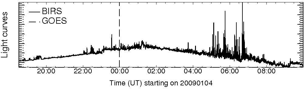 Light curve