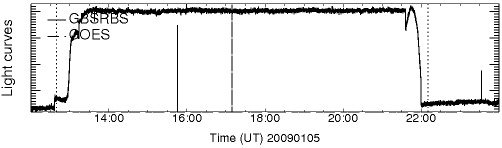 Light curve