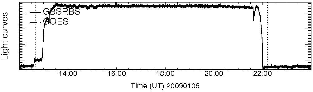 Light curve