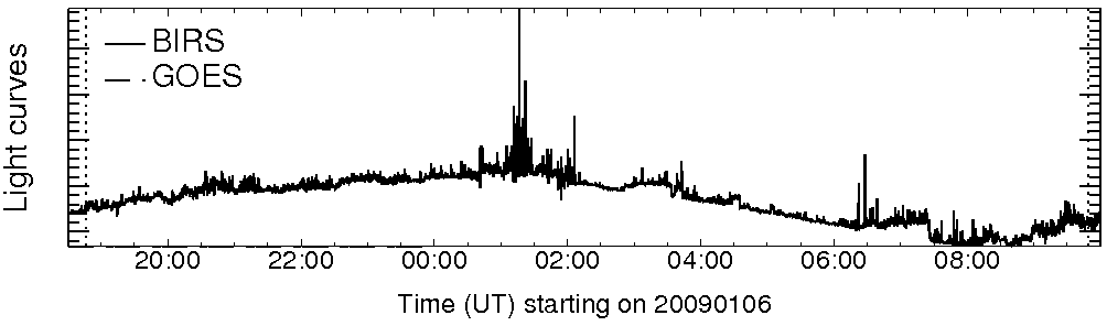 Light curve
