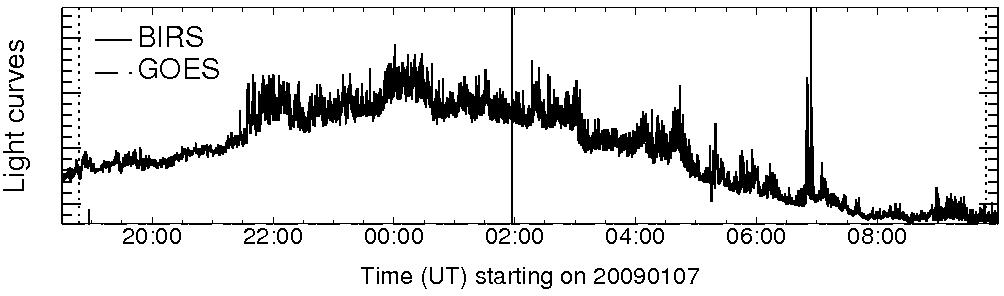 Light curve