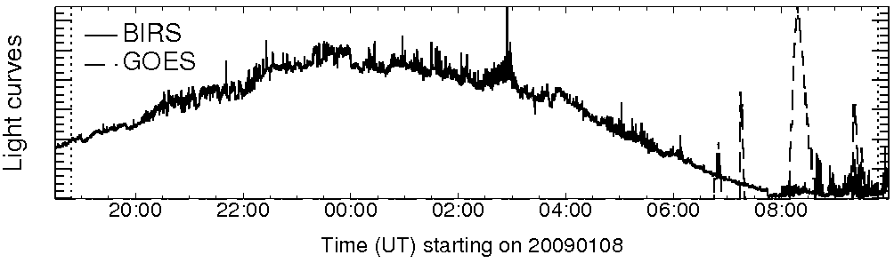 Light curve