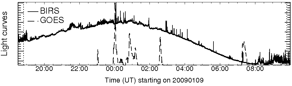 Light curve