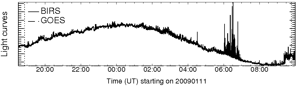 Light curve