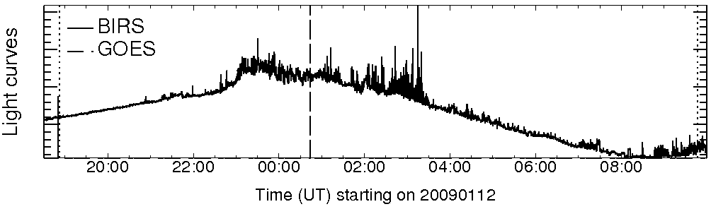 Light curve