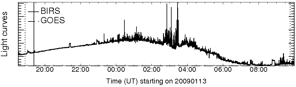 Light curve