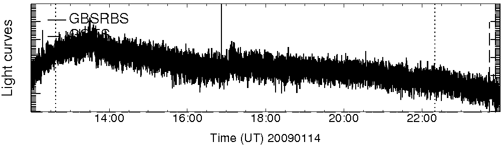 Light curve