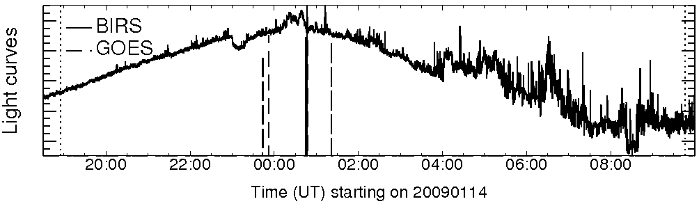 Light curve