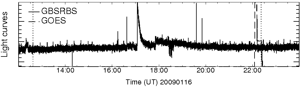 Light curve