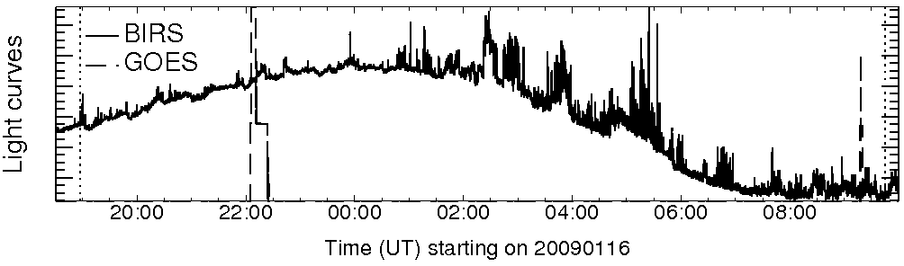 Light curve