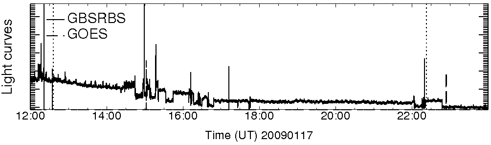 Light curve