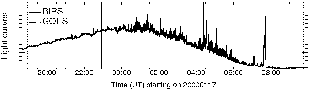 Light curve