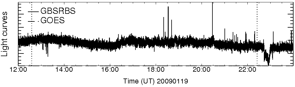 Light curve