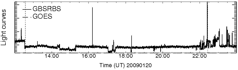 Light curve
