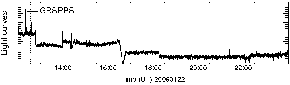 Light curve