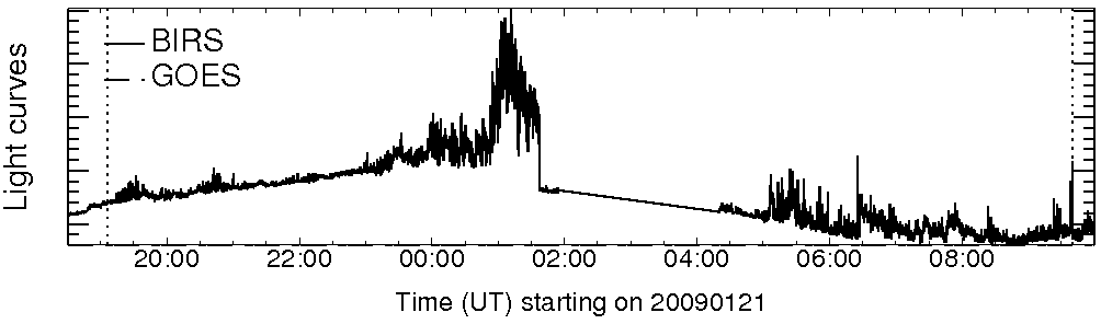 Light curve