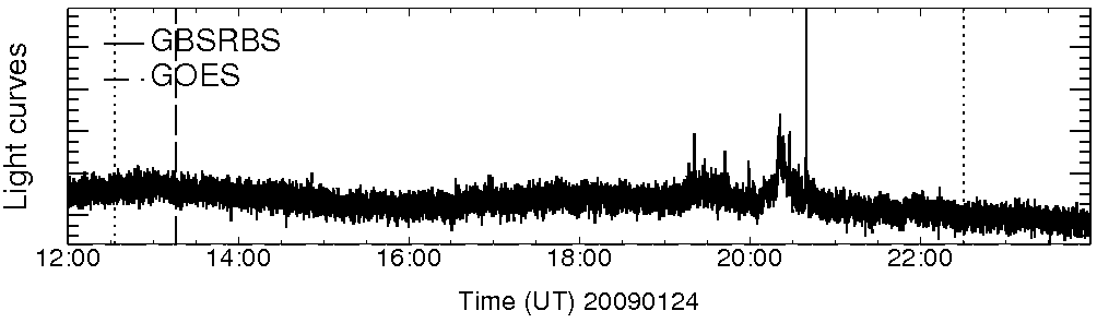 Light curve