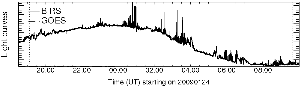 Light curve