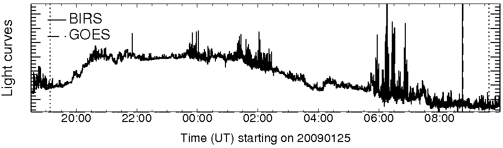 Light curve