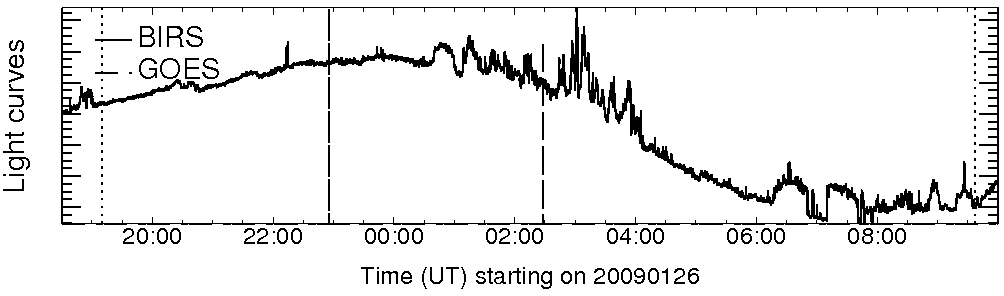 Light curve