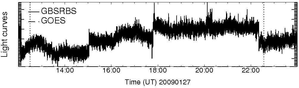 Light curve
